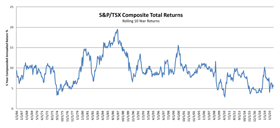 S&P/TSX Composite Totals Returns Graph